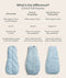 Product comparison chart comparing the Sleeping Bag, Premium Sleeping Bag, and Side Zip Premium Sleeping Bag in 0.2/0.3 TOG options, complete with photos of each style.