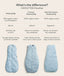 Product comparison chart comparing the Sleeping Bag, Premium Sleeping Bag, and Side Zip Premium Sleeping Bag in 0.2/0.3 TOG options, complete with photos of each style.
