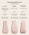 Product comparison chart comparing the Sleeping Bag, Premium Sleeping Bag, and Side Zip Premium Sleeping Bag in 1.0 TOG options, complete with photos of each style.