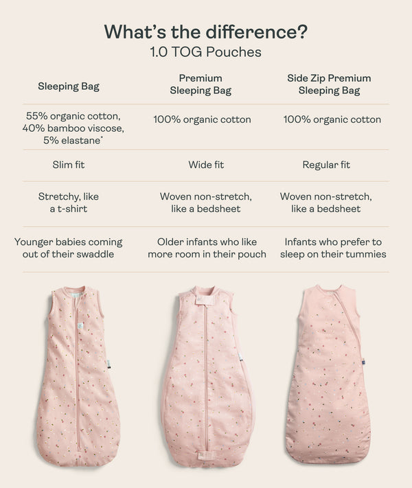 Product comparison chart comparing the Sleeping Bag, Premium Sleeping Bag, and Side Zip Premium Sleeping Bag in 1.0 TOG options, complete with photos of each style.