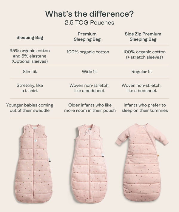 Product comparison chart comparing the Sleeping Bag, Premium Sleeping Bag, and Side Zip Premium Sleeping Bag in 2.5 TOG options, complete with photos of each style.