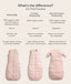 Product comparison chart comparing the Sleeping Bag, Premium Sleeping Bag, and Side Zip Premium Sleeping Bag in 2.5 TOG options, complete with photos of each style.