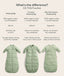 Product comparison chart comparing the Sleeping Bag, Premium Sleeping Bag, and Side Zip Premium Sleeping Bag in 3.5 TOG options, complete with photos of each style.
