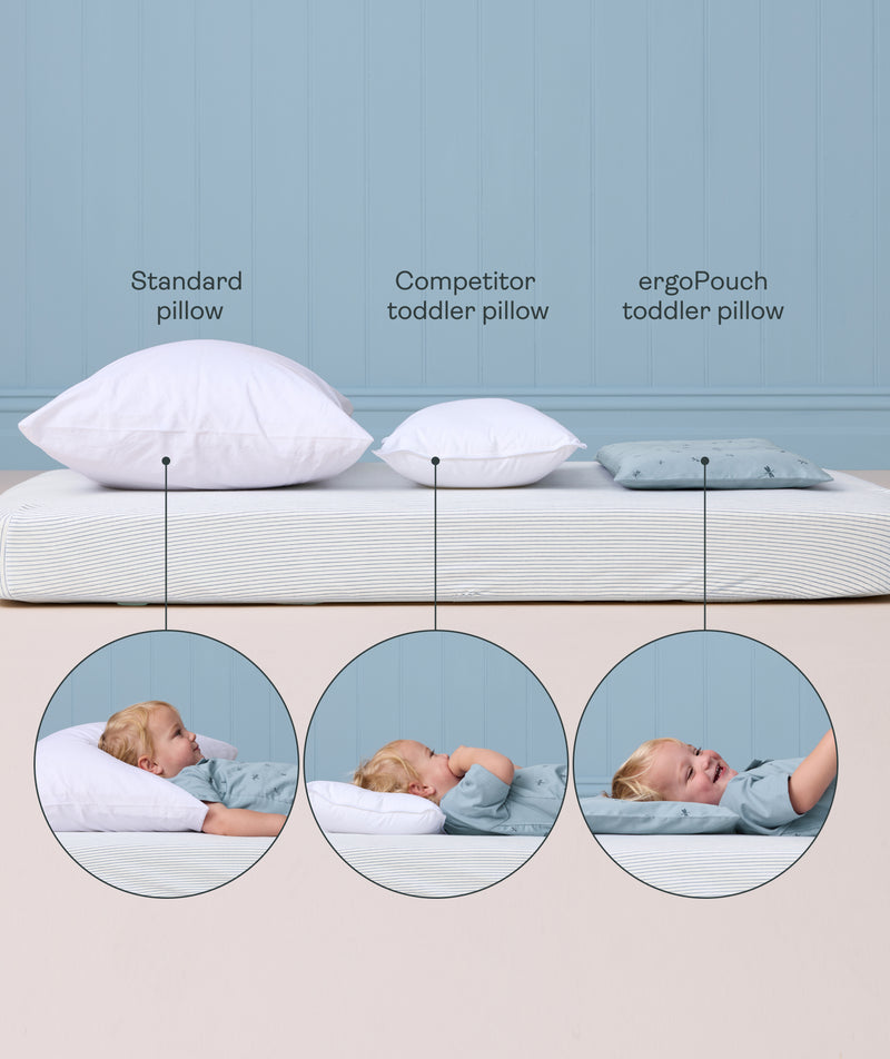 The image compares a standard pillow, competitor toddler pillow, and the ergoPouch toddler pillow, showing children lying on each pillow to demonstrate the low-profile ergonomic design of the ergoPouch toddler pillow.