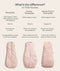 Comparison table, Sleeping Bag, Premium Sleeping Bag and Side Zip Sleeping Bag