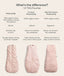Comparison table, Sleeping Bag, Premium Sleeping Bag and Side Zip Sleeping Bag