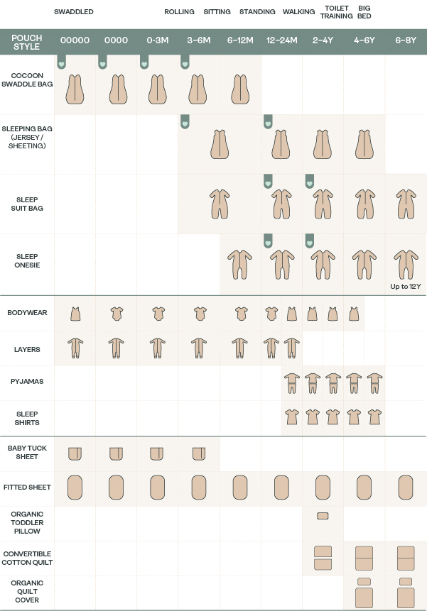 ergoPouch milestone chart to help you dress your child